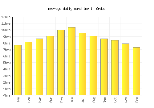 Ordos average daily sunshine chart