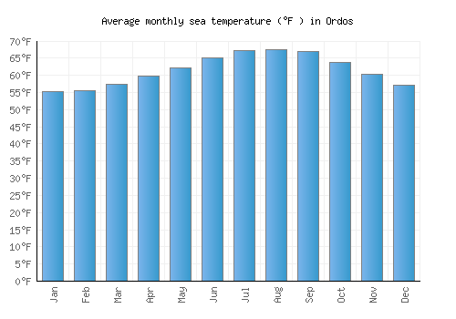 Ordos average sea temperature chart (Fahrenheit)