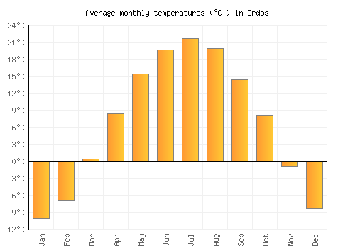 Ordos average temperature chart (Celsius)