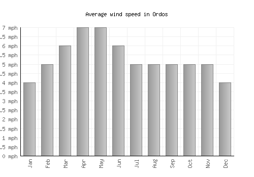 Ordos average winspeed by month (mph)