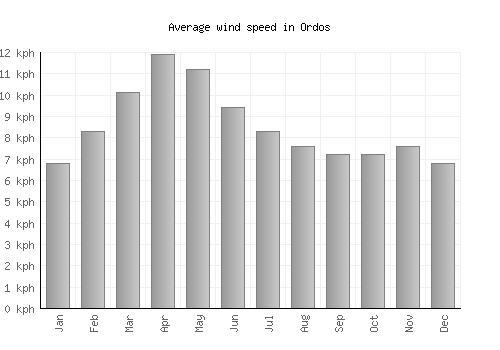 Ordos average winspeed by month (km/h)