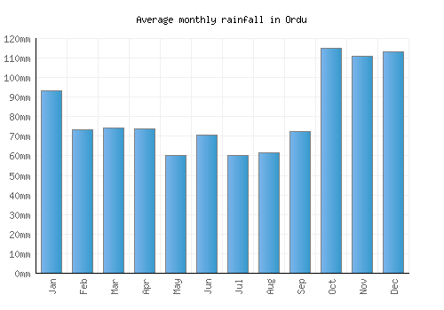 Ordu monthly rainfall chart (mm)
