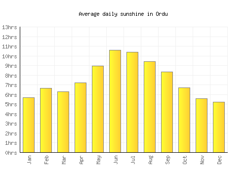 Ordu average daily sunshine chart