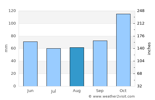 Ordu average rain in August