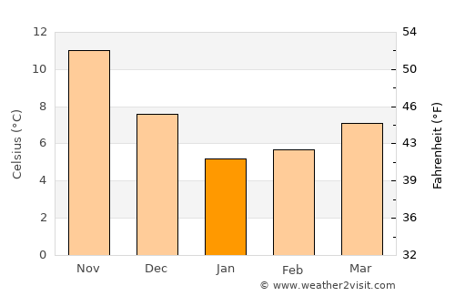 Ordu average temperature in January