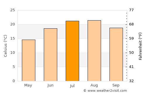 Ordu average temperature in July