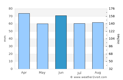 Ordu average rain in June