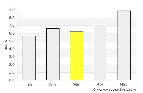 Ordu average rain in March