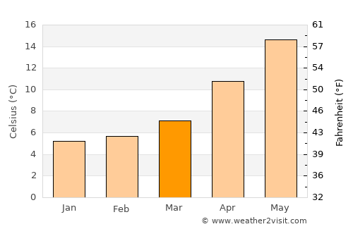 Ordu average temperature in March