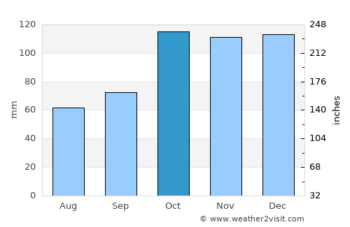 Ordu average rain in October