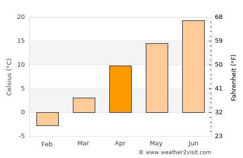 Ordubad average temperature in April