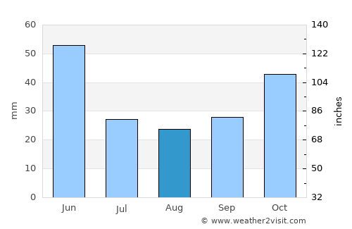 Ordubad average rain in August