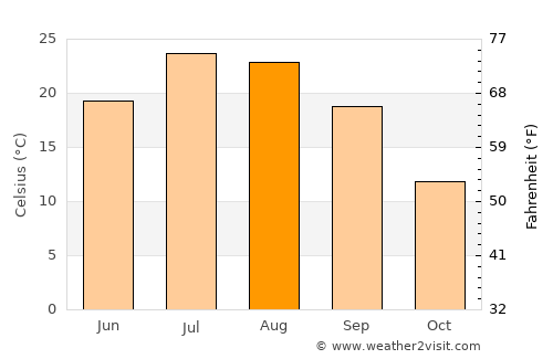 Ordubad average temperature in August