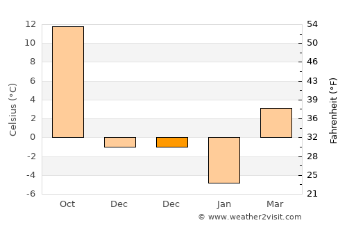 Ordubad average temperature in December