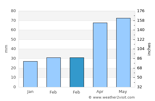 Ordubad average rain in February