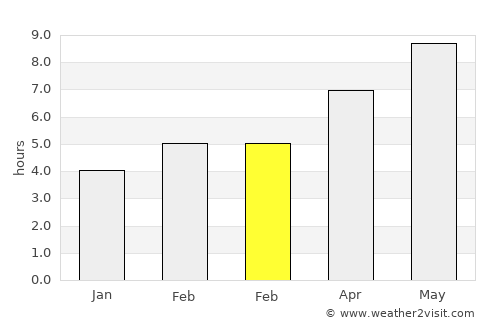 Ordubad average rain in February