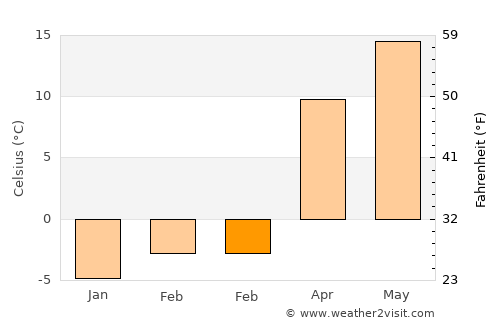 Ordubad average temperature in February
