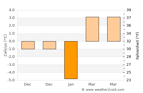 Ordubad average temperature in January