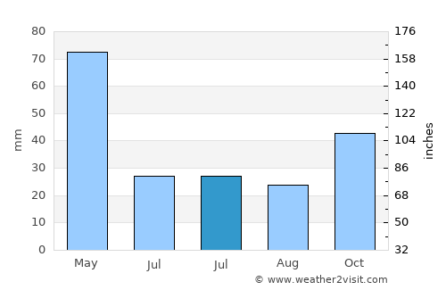 Ordubad average rain in July