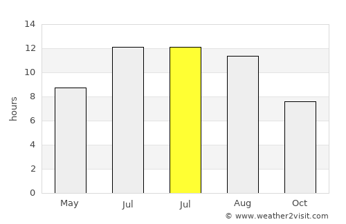 Ordubad average rain in July