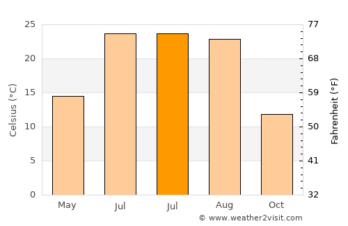 Ordubad average temperature in July