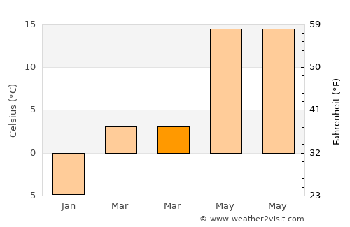 Ordubad average temperature in March