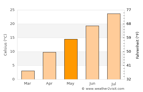 Ordubad average temperature in May