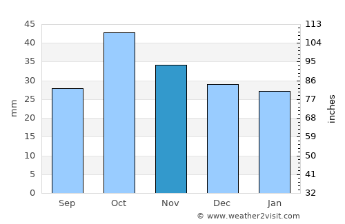Ordubad average rain in November