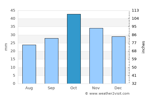 Ordubad average rain in October