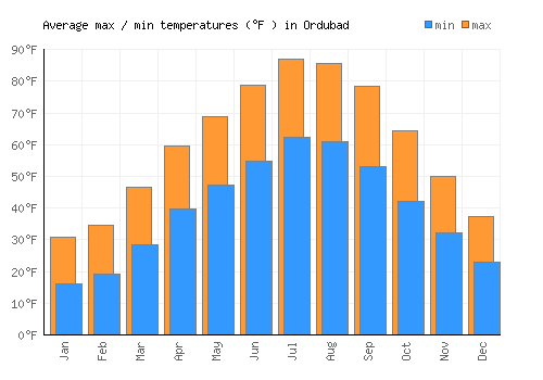 Ordubad average minimum / maximum temperatures (Fahrenheit)