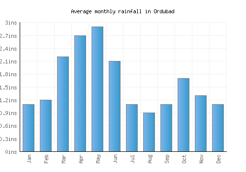 Ordubad monthly rainfall chart (inches)