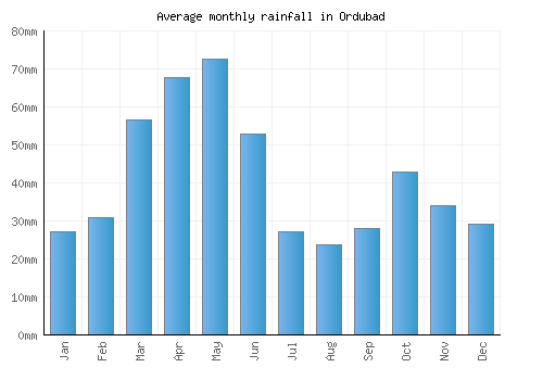 Ordubad monthly rainfall chart (mm)