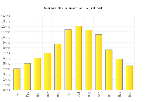Ordubad average daily sunshine chart