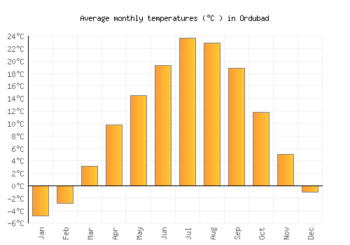 Ordubad average temperature chart (Celsius)