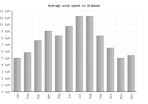 Ordubad average winspeed by month (km/h)