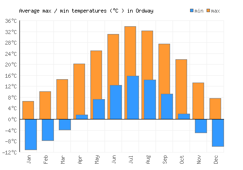 Ordway average minimum / maximum temperatures (Celsius)