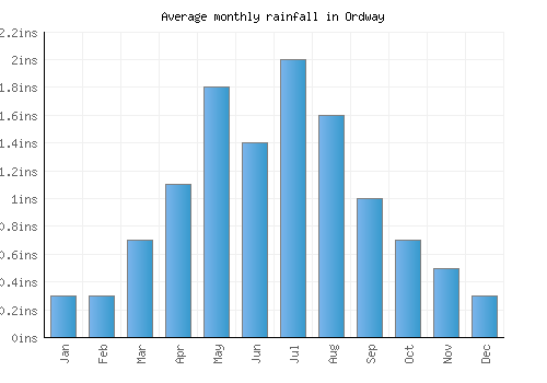 Ordway monthly rainfall chart (inches)