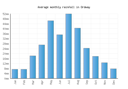 Ordway monthly rainfall chart (mm)