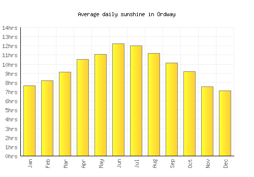 Ordway average daily sunshine chart