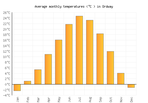 Ordway average temperature chart (Celsius)