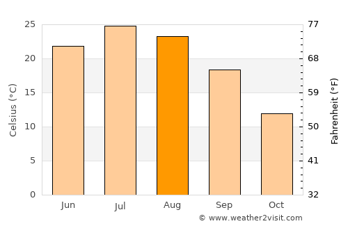 Ordway average temperature in August
