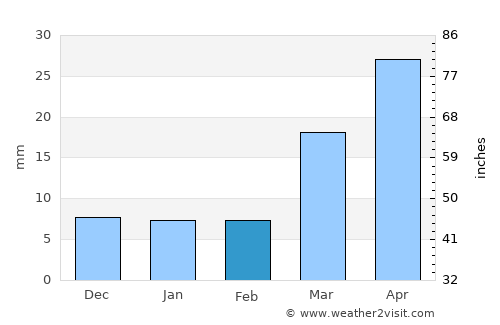 Ordway average rain in February