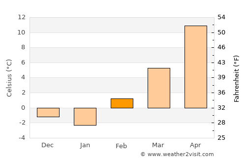 Ordway average temperature in February