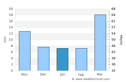 Ordway average rain in January