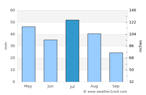 Ordway average rain in July