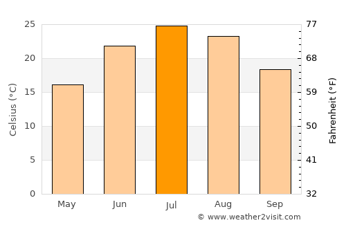 Ordway average temperature in July