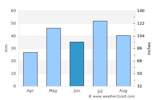 Ordway average rain in June