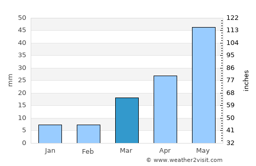 Ordway average rain in March