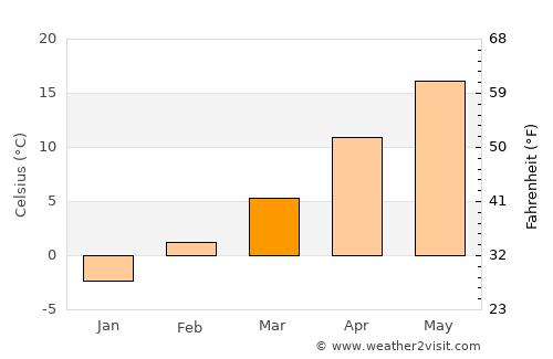Ordway average temperature in March