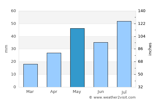 Ordway average rain in May